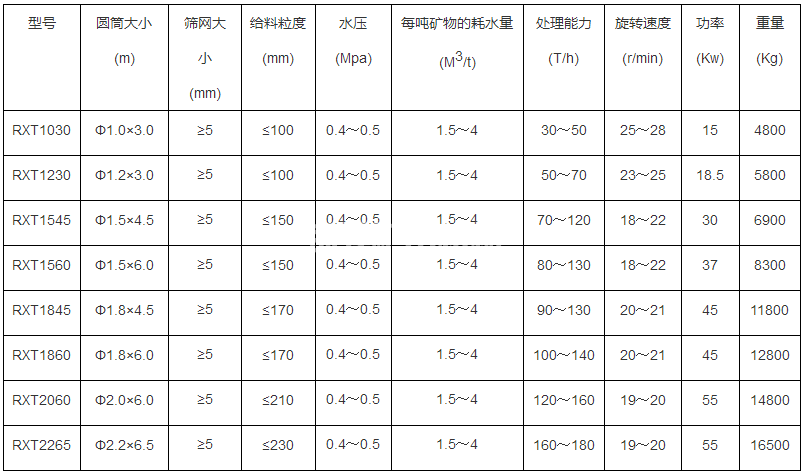 滚筒洗矿机(图5)