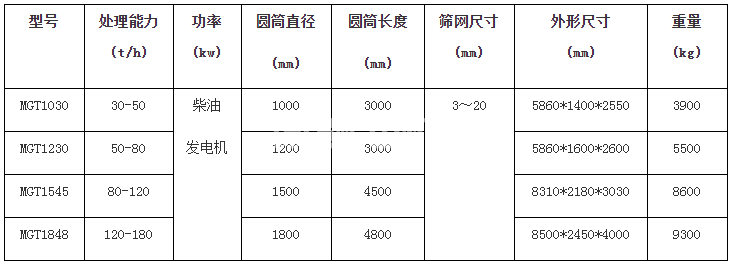 移动滚筒筛(图5)