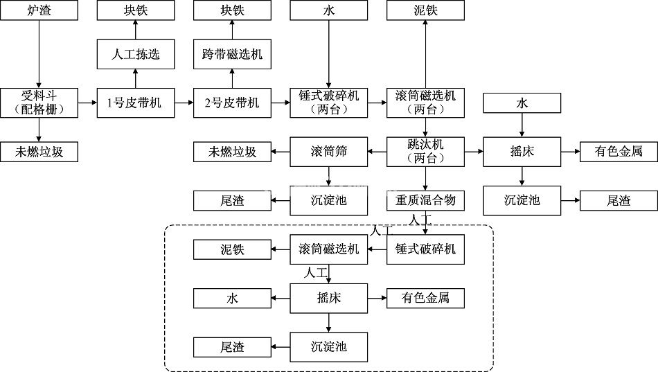 垃圾发电厂的炉渣回收金属